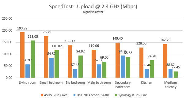Synology RT2600ac - The upload speed in SpeedTest on the 2.4 GHz band