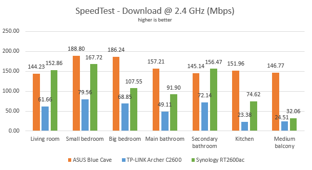 Synology RT2600ac - The download speed in SpeedTest on the 2.4 GHz band