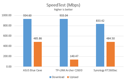 Synology RT2600ac - SpeedTest when using Ethernet connections