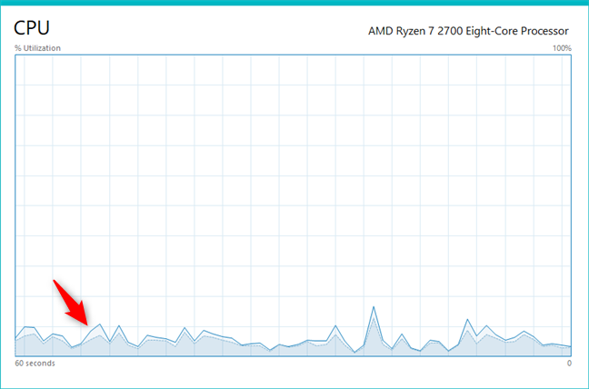 The CPU kernel times are shown in darker colors