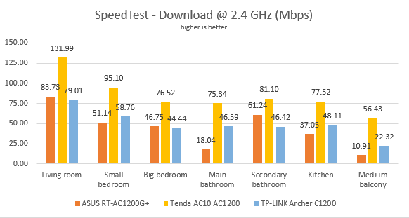 Tenda AC10, AC1200, wireless, router