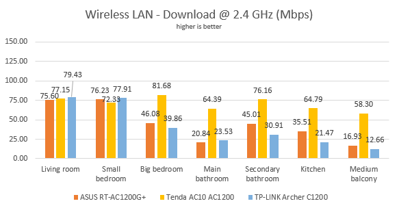 Tenda AC10, AC1200, wireless, router