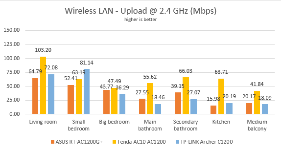 Tenda AC10, AC1200, wireless, router