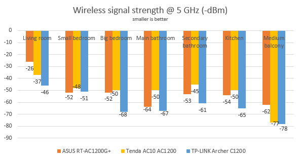 Tenda AC10, AC1200, wireless, router