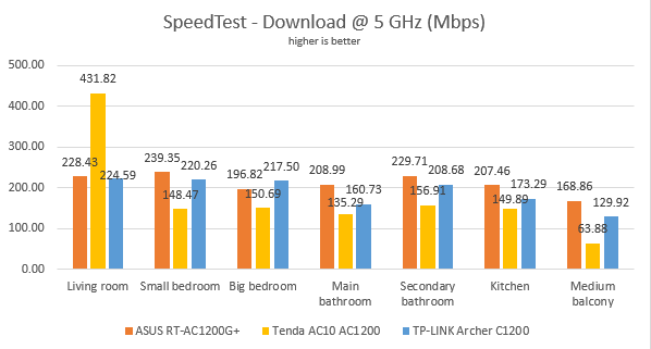 Tenda AC10, AC1200, wireless, router