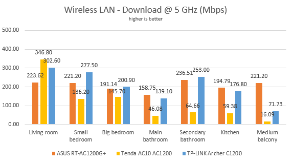 Tenda AC10, AC1200, wireless, router