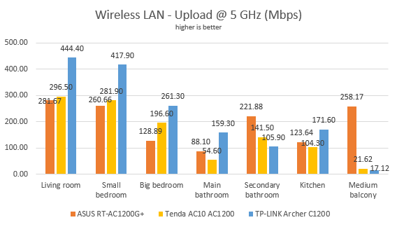 Tenda AC10, AC1200, wireless, router