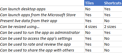 The differences between tiles and shortcuts in Windows 10