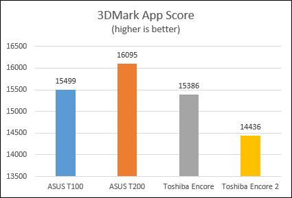 Toshiba, Encore 2, tablet, Windows 8.1, review, performance