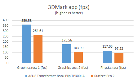 ASUS, Transformer Book, Flip, TP300LA, performance, review, benchmarks