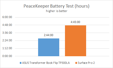 ASUS, Transformer Book, Flip, TP300LA, performance, review, benchmarks