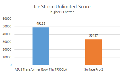 ASUS, Transformer Book, Flip, TP300LA, performance, review, benchmarks