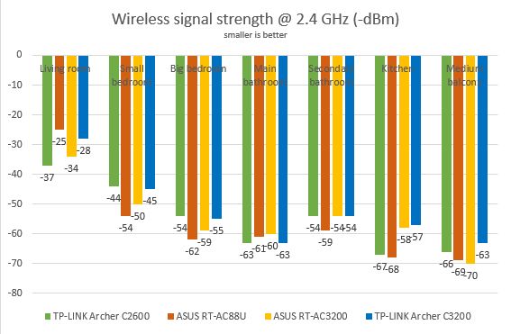 TP-LINK AC3200, TP-LINK Archer C3200, wireless, tri-band, router