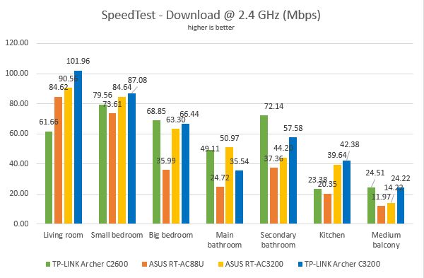 TP-LINK AC3200, TP-LINK Archer C3200, wireless, tri-band, router