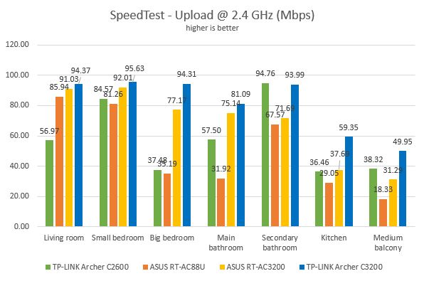 TP-LINK AC3200, TP-LINK Archer C3200, wireless, tri-band, router