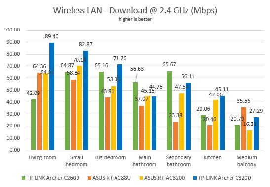 TP-LINK AC3200, TP-LINK Archer C3200, wireless, tri-band, router