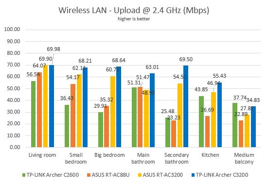 TP-LINK AC3200, TP-LINK Archer C3200, wireless, tri-band, router