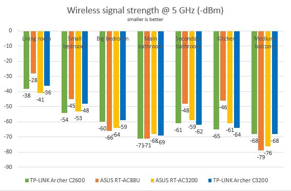 TP-LINK AC3200, TP-LINK Archer C3200, wireless, tri-band, router