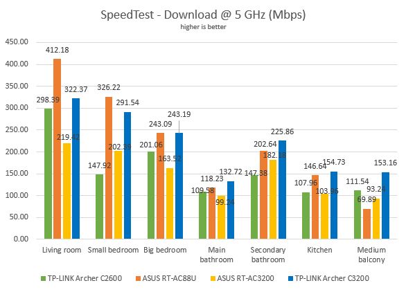 TP-LINK AC3200, TP-LINK Archer C3200, wireless, tri-band, router