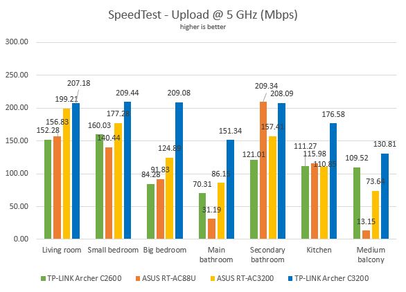 TP-LINK AC3200, TP-LINK Archer C3200, wireless, tri-band, router