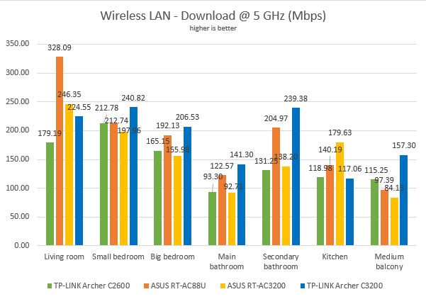 TP-LINK AC3200, TP-LINK Archer C3200, wireless, tri-band, router