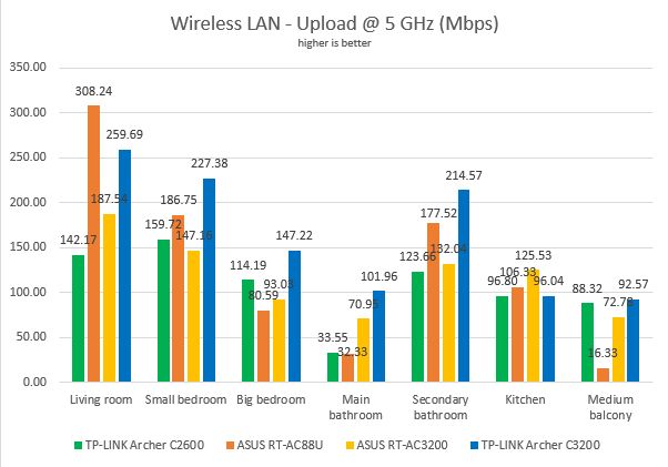 TP-LINK AC3200, TP-LINK Archer C3200, wireless, tri-band, router