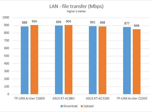 TP-LINK AC3200, TP-LINK Archer C3200, wireless, tri-band, router