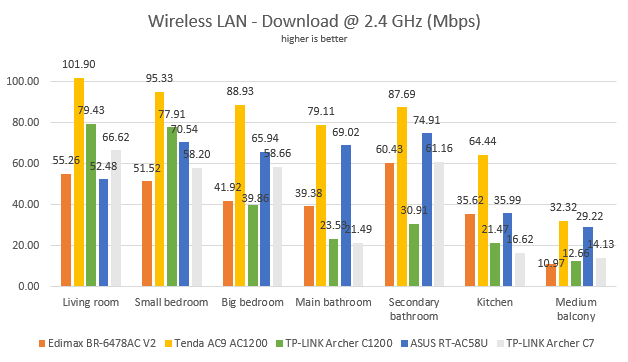 TP-Link Archer C1200