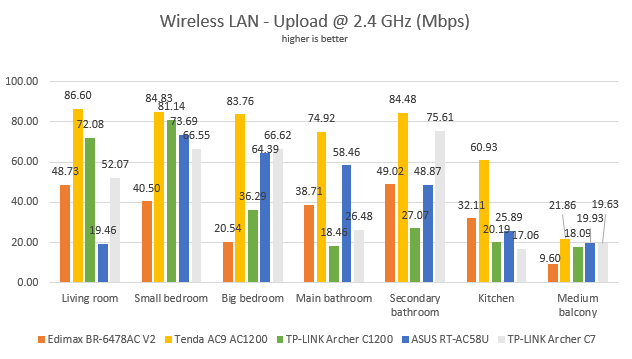 TP-Link Archer C1200