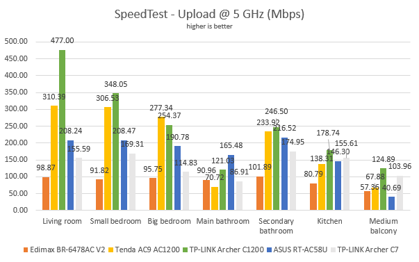 TP-Link Archer C1200