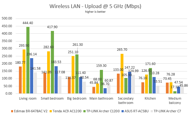 TP-Link Archer C1200