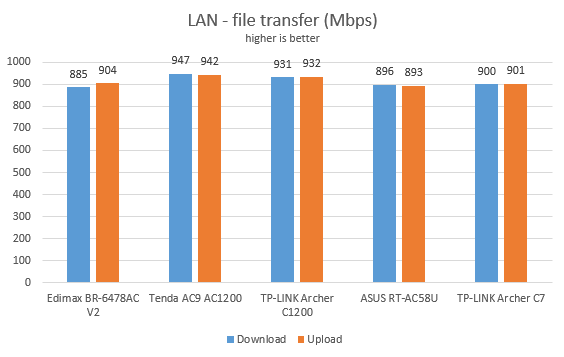 TP-Link Archer C1200