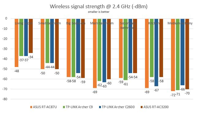 TP-LINK Archer AC2600, wireless, router, dual-band, gigabit, review, performance