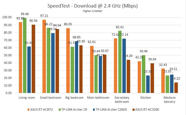 TP-LINK Archer AC2600, wireless, router, dual-band, gigabit, review, performance