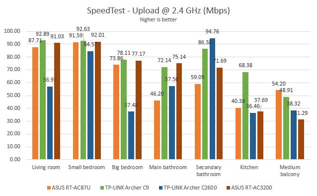 TP-LINK Archer AC2600, wireless, router, dual-band, gigabit, review, performance