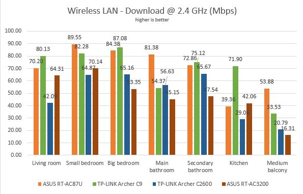 TP-LINK Archer AC2600, wireless, router, dual-band, gigabit, review, performance