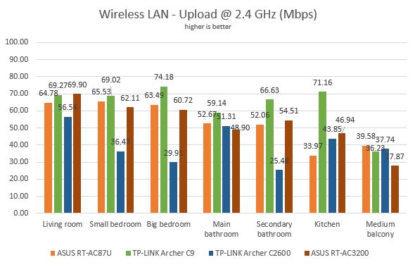 TP-LINK Archer AC2600, wireless, router, dual-band, gigabit, review, performance