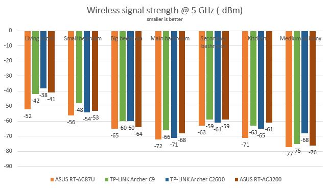 TP-LINK Archer AC2600, wireless, router, dual-band, gigabit, review, performance