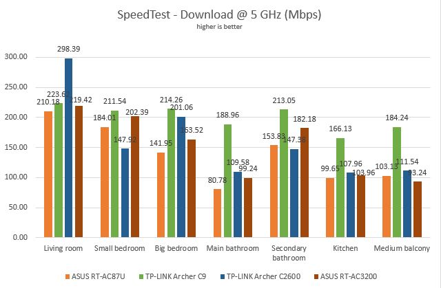 TP-LINK Archer AC2600, wireless, router, dual-band, gigabit, review, performance