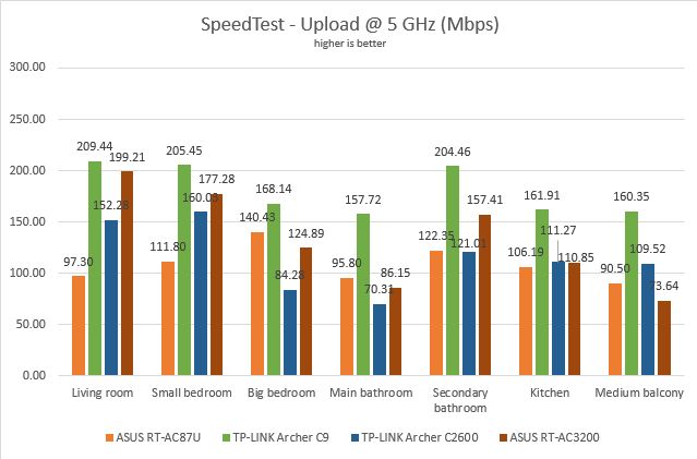 TP-LINK Archer AC2600, wireless, router, dual-band, gigabit, review, performance