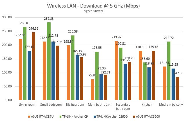 TP-LINK Archer AC2600, wireless, router, dual-band, gigabit, review, performance