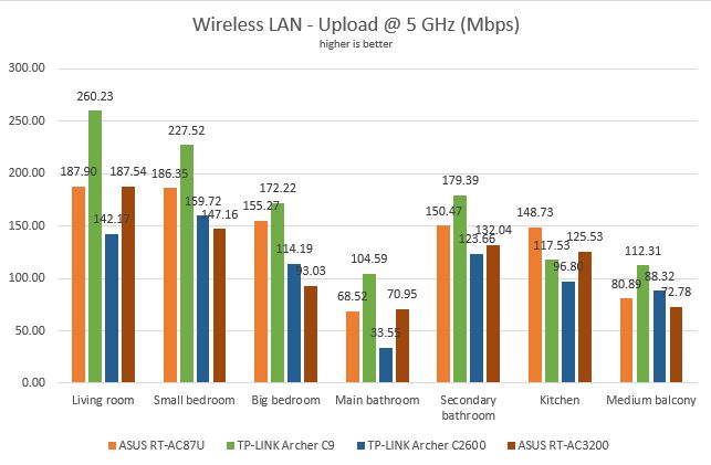 TP-LINK Archer AC2600, wireless, router, dual-band, gigabit, review, performance