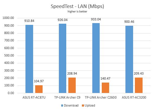 TP-LINK Archer AC2600, wireless, router, dual-band, gigabit, review, performance