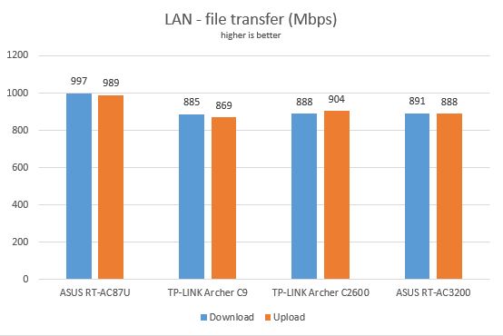 TP-LINK Archer AC2600, wireless, router, dual-band, gigabit, review, performance