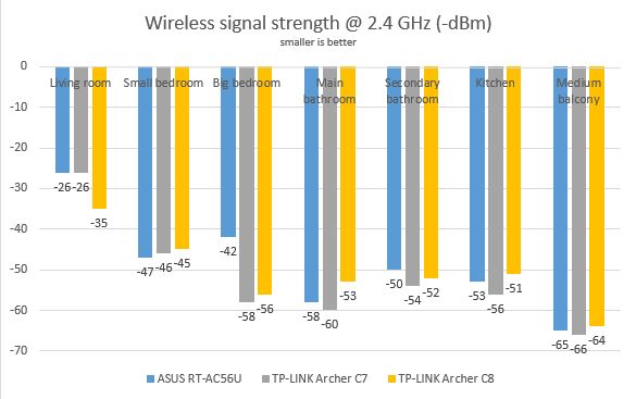 TP-LINK, Archer C7, AC1750, wireless, dual band, Gigabit, router, review