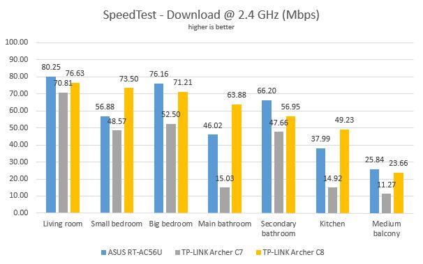 TP-LINK, Archer C7, AC1750, wireless, dual band, Gigabit, router, review