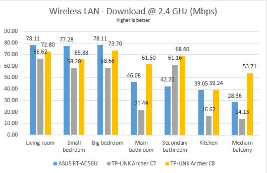 TP-LINK, Archer C7, AC1750, wireless, dual band, Gigabit, router, review