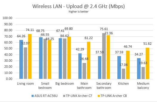 TP-LINK, Archer C7, AC1750, wireless, dual band, Gigabit, router, review