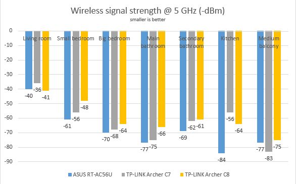 TP-LINK, Archer C7, AC1750, wireless, dual band, Gigabit, router, review