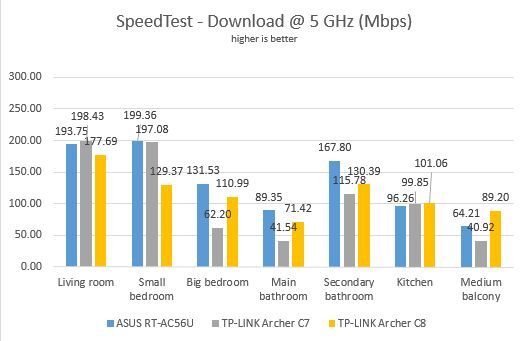 TP-LINK, Archer C7, AC1750, wireless, dual band, Gigabit, router, review